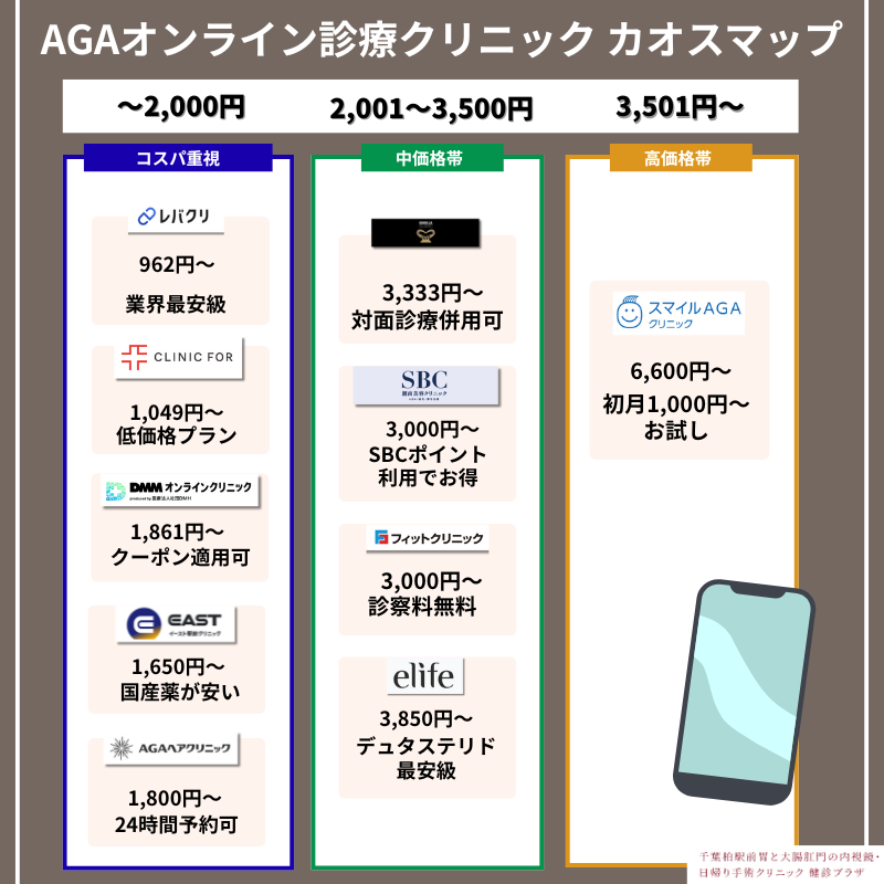 AGAオンライン診療クリニックのカオスマップ