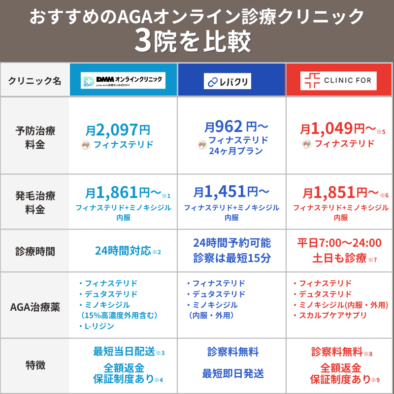 とくにおすすめなAGAオンライン診療クリニック3院を比較した図