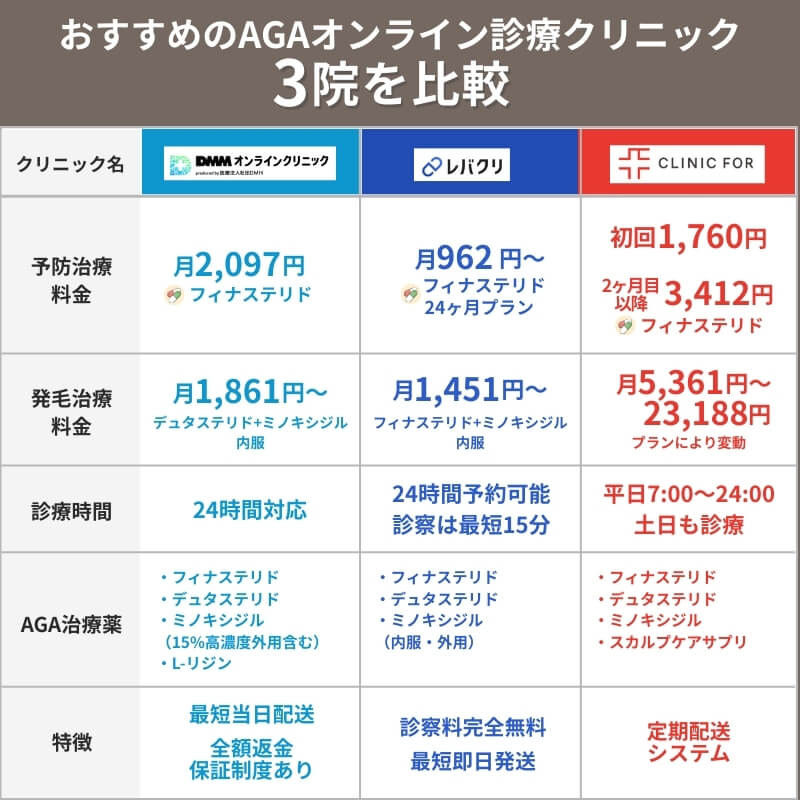とくにおすすめなAGAオンライン診療クリニック3院を比較した図