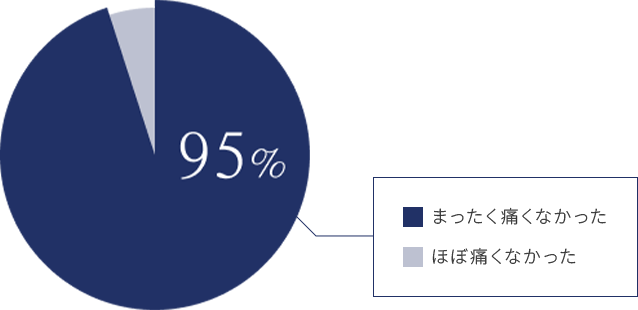 95%まったく痛くなかった 5%ほぼ痛くなかった