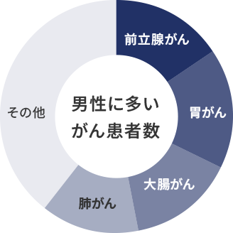 男性に多いがん患者数