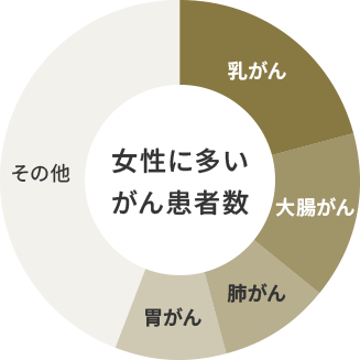 女性に多いがん患者数