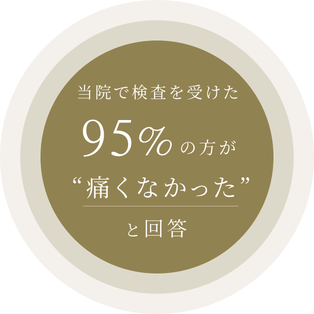 当院で検査を受けた95%の方が痛くなかったと回答